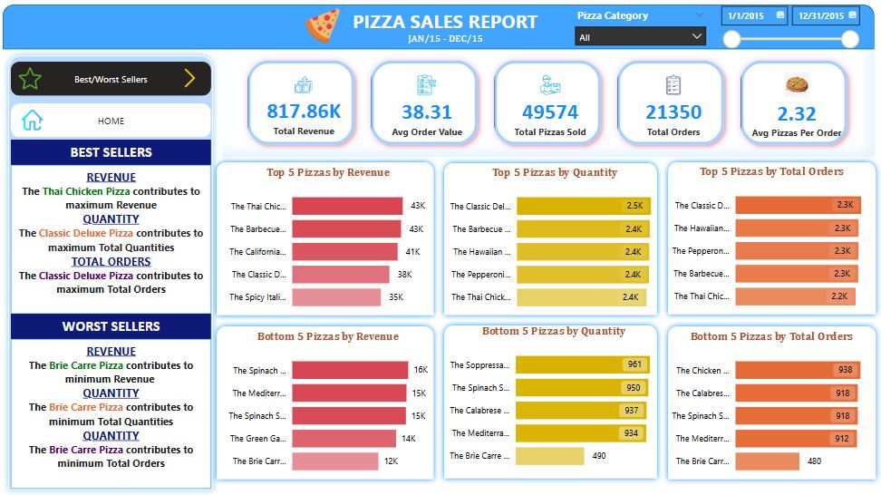 Pizza Sales Analysis Dashboard